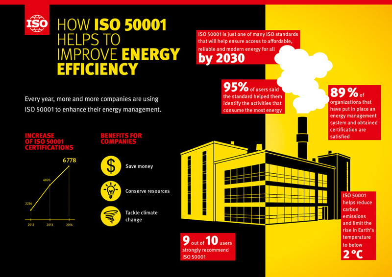Infography: How ISO 50001 helps to improve energy efficiency